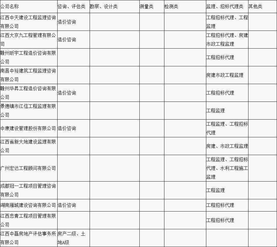 贛縣區(qū)&ldquo;行政審批中介服務超市&rdquo;中介機構入駐名單公示（第一批）