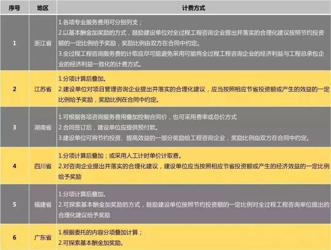 全過程工程咨詢