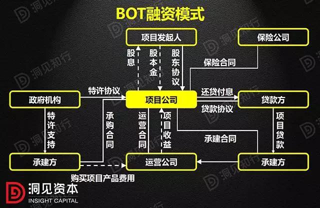 PPP、BOT、BT、TOT、TBT：這下全明白了