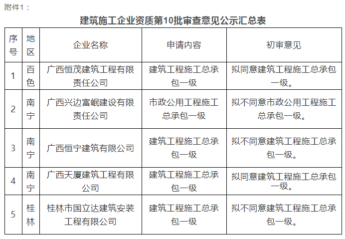 注意：總包一級(jí)通過(guò)率僅25%！部分下放省廳公示3批建企試點(diǎn)資質(zhì)審查意見(jiàn)！