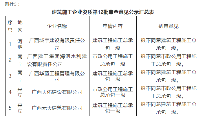 注意：總包一級(jí)通過(guò)率僅25%！部分下放省廳公示3批建企試點(diǎn)資質(zhì)審查意見(jiàn)！