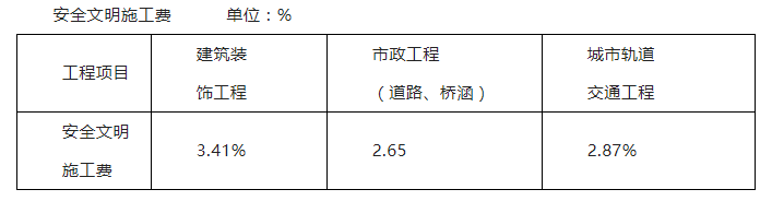 黑龍江省住建廳擬將安全文明施工費調(diào)整到2.87%&mdash;3.41%
