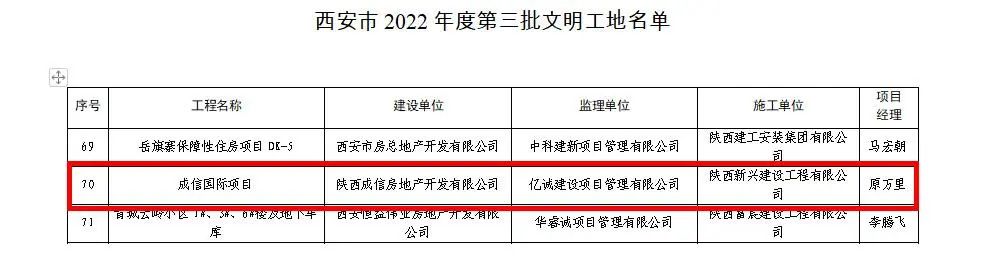 喜報｜億誠管理監(jiān)理項目榮獲&ldquo;西安市2022年度第三批文明工地&rdquo;榮譽(yù)稱號