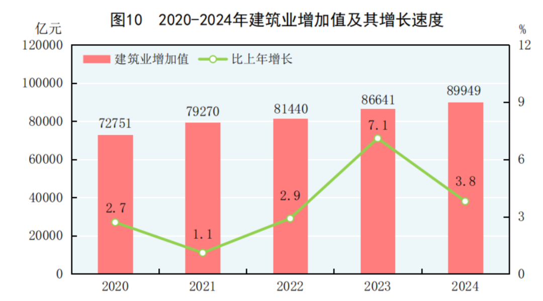 2020-2024年建筑業(yè)增加值及其增長(zhǎng)速度.png