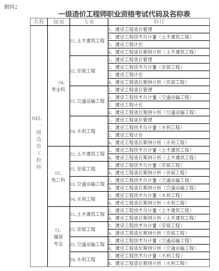 一級造價工程師職業(yè)資格考試代碼及名稱表.jpg