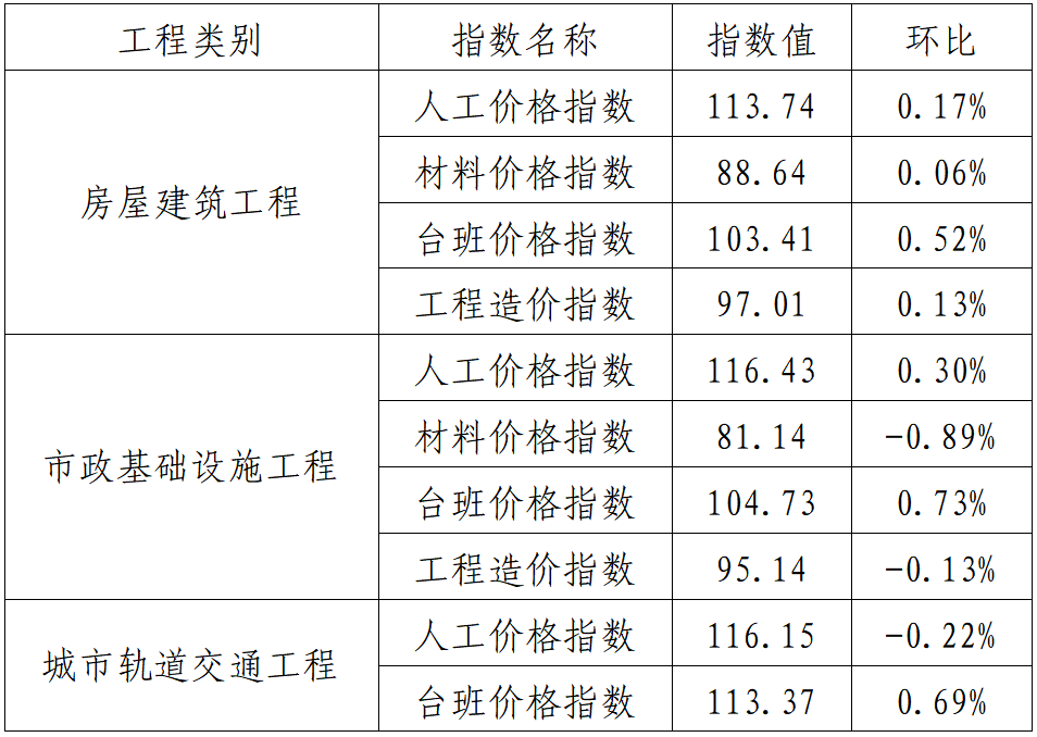 廣東省房屋建筑等工程價格指數(shù)和造價指數(shù).png