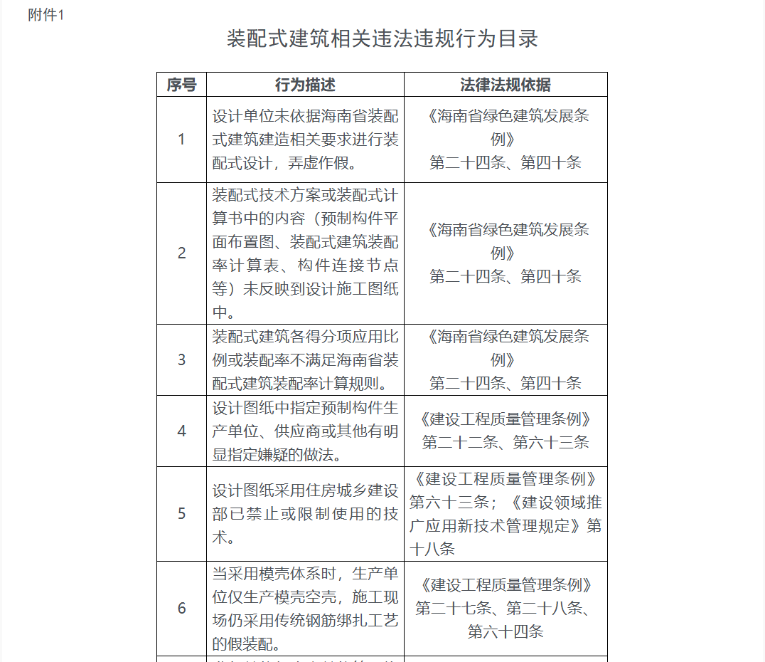 裝配式建筑相關(guān)違法違規(guī)行為目錄.png
