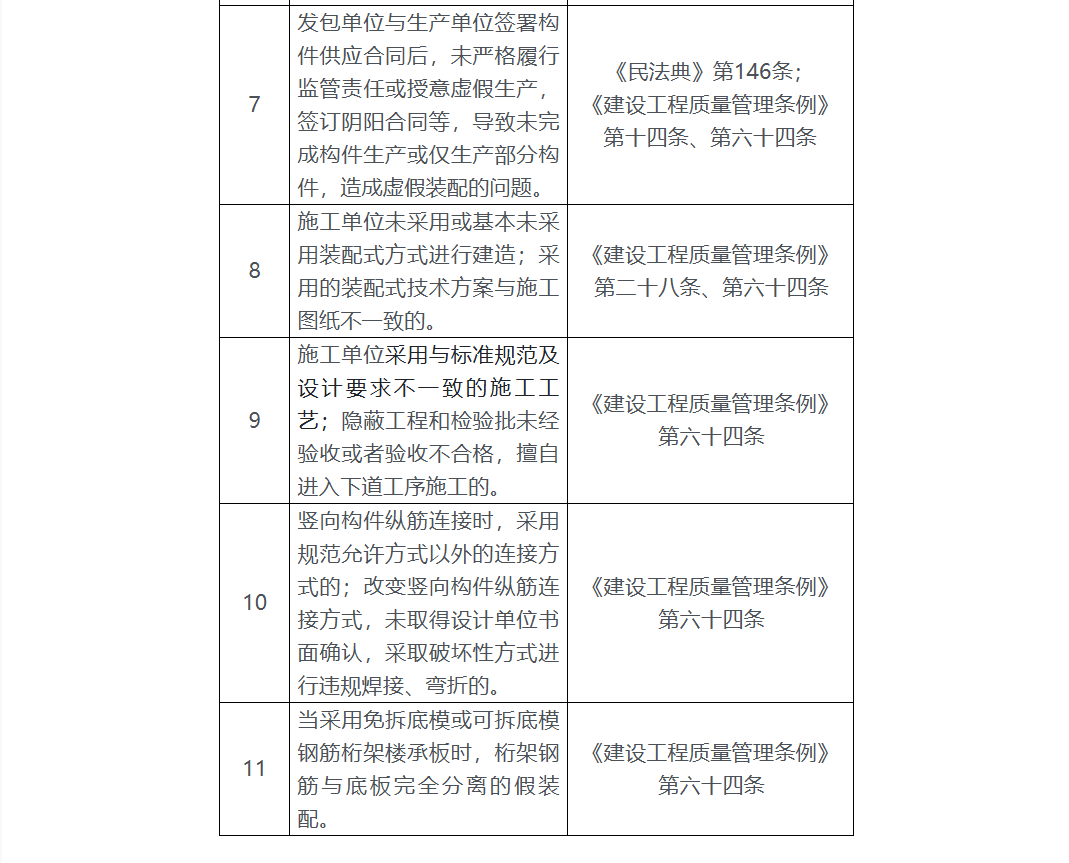 裝配式建筑相關(guān)違法違規(guī)行為目錄1.png